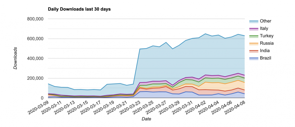 Increase in daily downloads for Home Workout - No Equipment coincides with coronavirus measures.