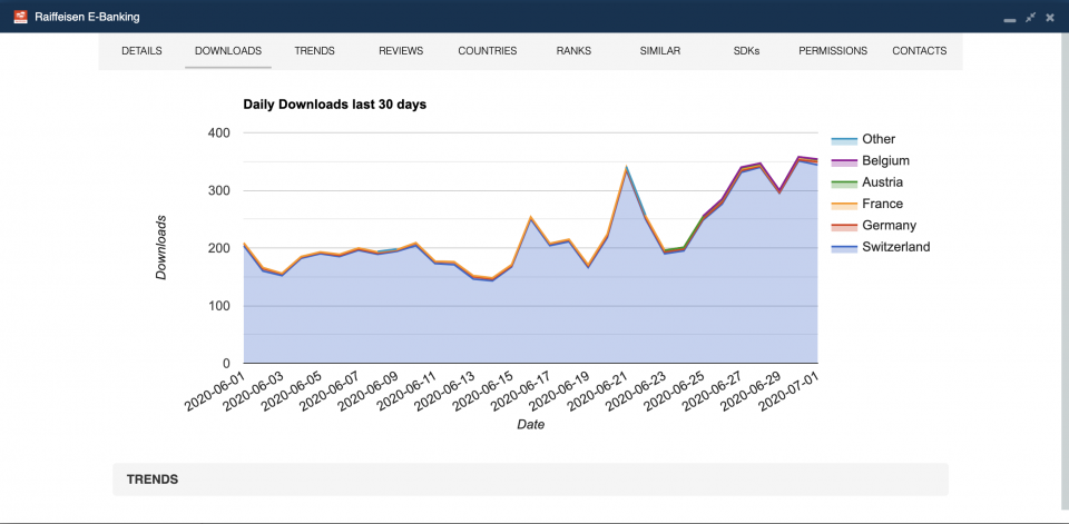 Daily downloads of the Android version of the Swiss Raiffeisen app.