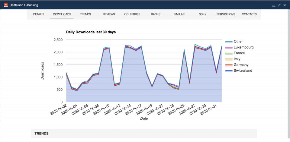 Daily downloads of the iOS version of the Swiss Raiffeisen app.