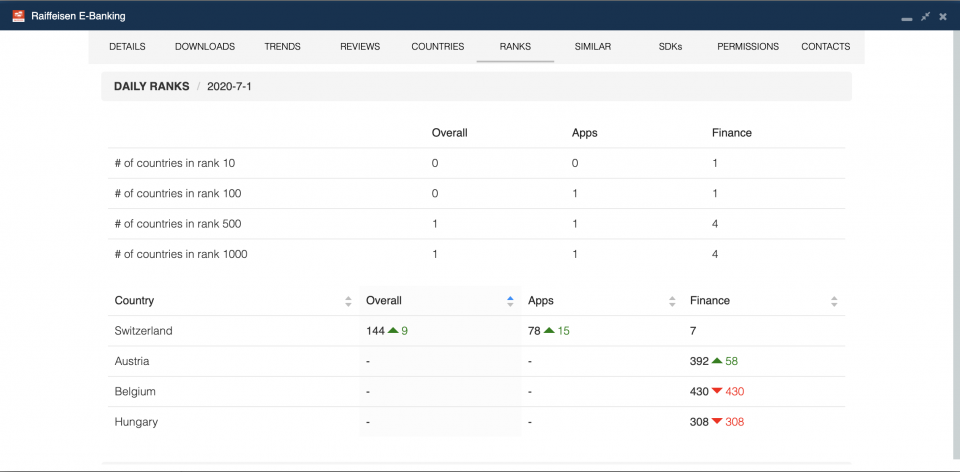 Swiss Raiffeisen app country rankings.