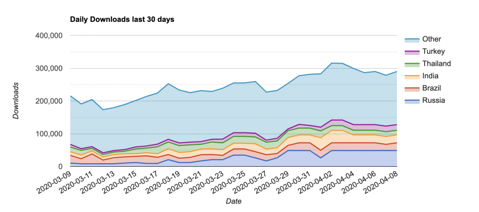 Daily downloads for Six Pack in 30 Days - Abs Workout.
