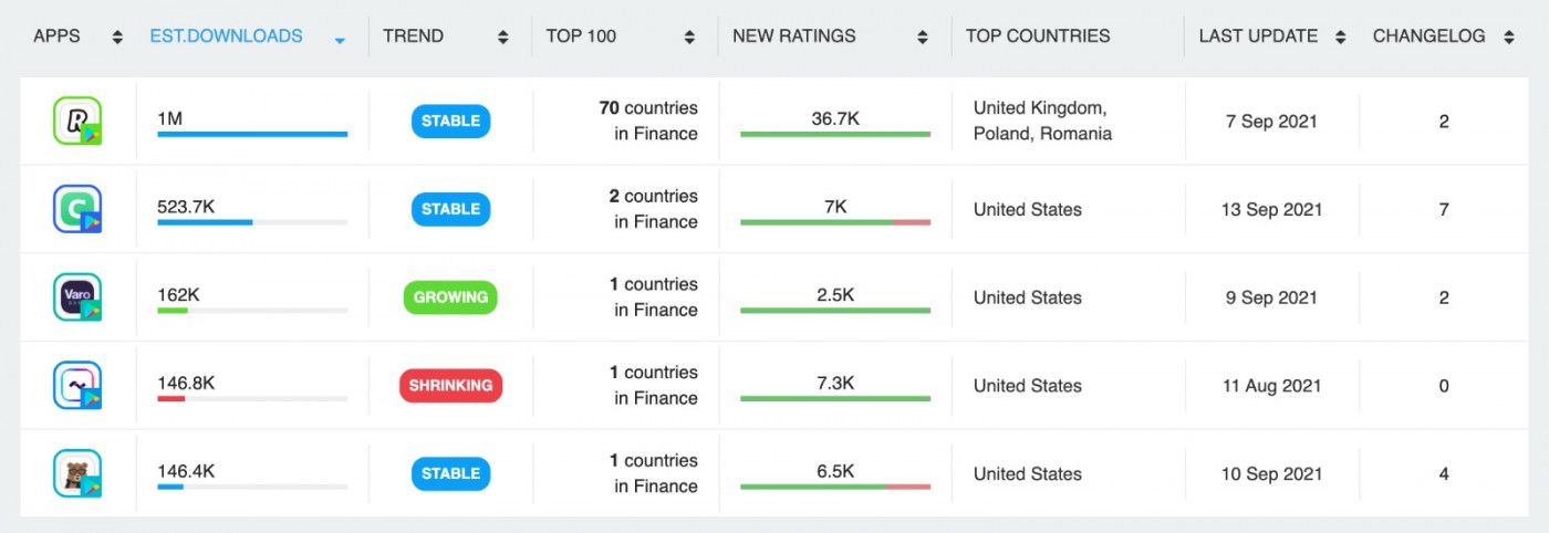 Top 5 Neobanks in the United States