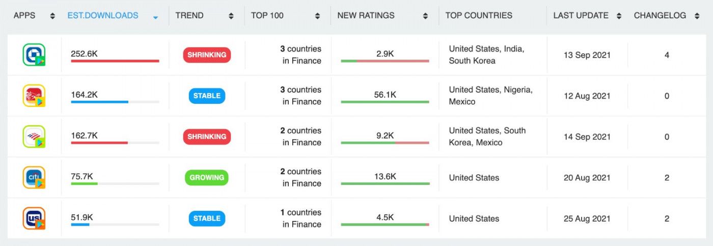 Top 5 Traditional Banks in United States