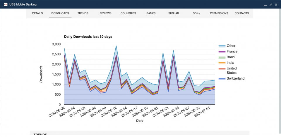 Daily downloads of the iOS version of the UBS app