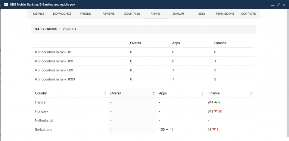 UBS app country rankings.