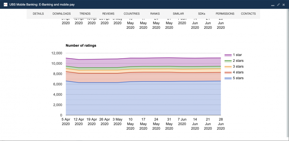 Number of ratings for the UBS app.