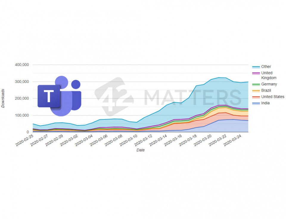 Coronavirus App Download Statistics: Microsoft Teams Thrives