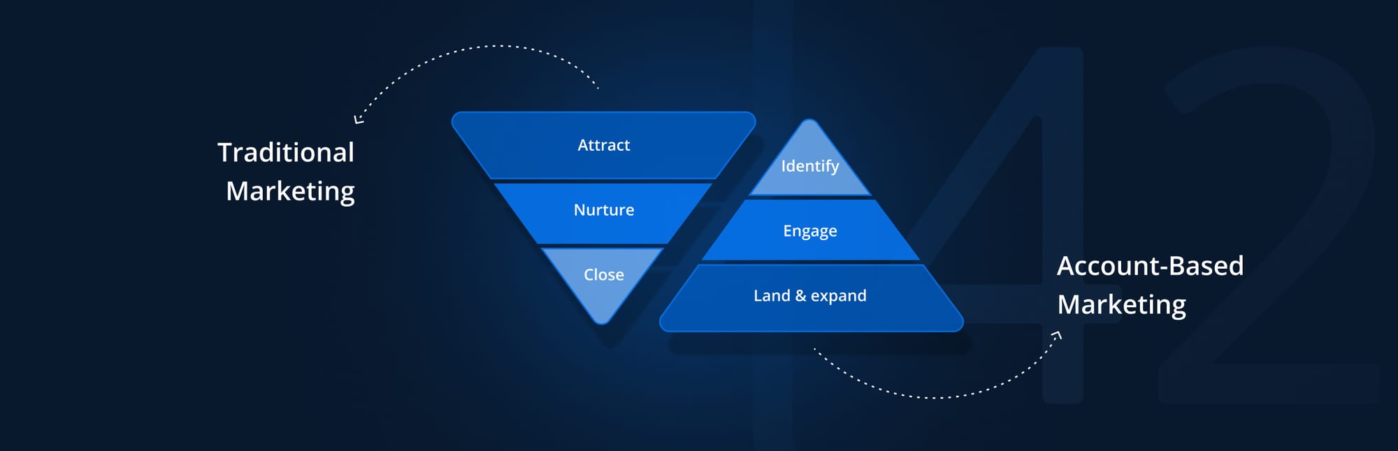 Account-Based Marketing (ABM) for Mobile SDK Developers