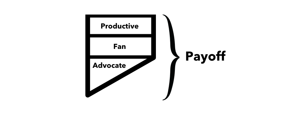 Parts of the Pay Off Stage