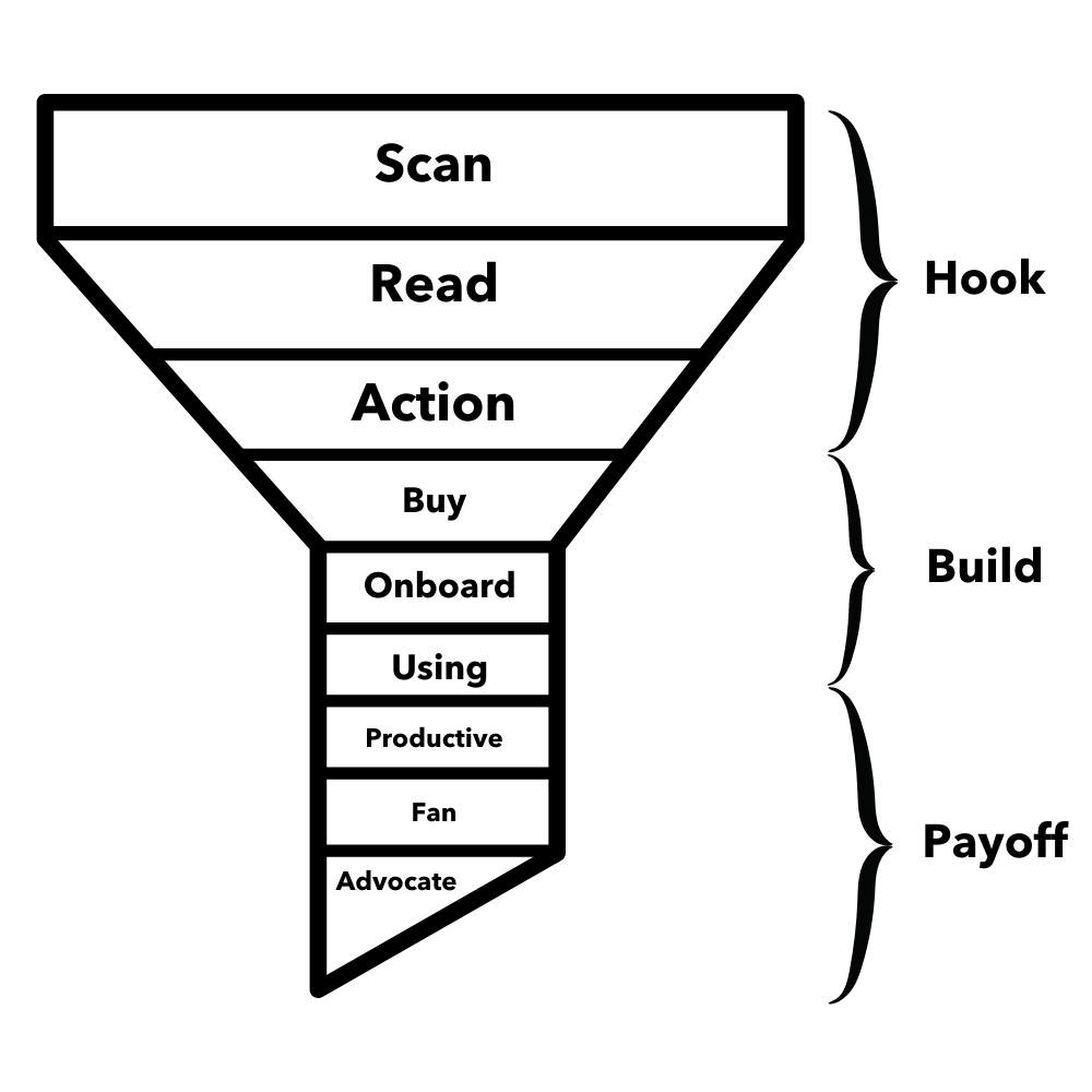 Brand Story Funnels