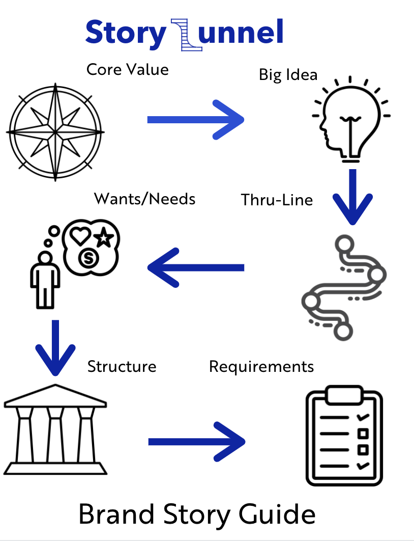 Brand Story Guide Workshop