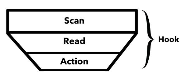 Parts of the Hook Stage