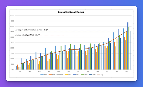 2023 Weather Data