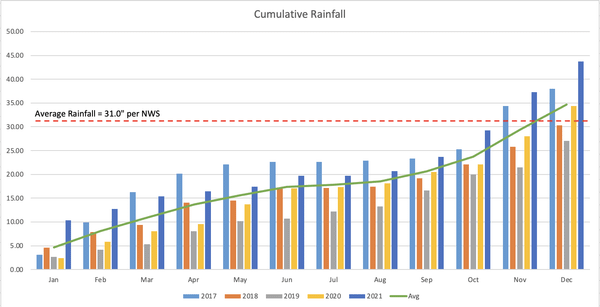 2021 Weather Data