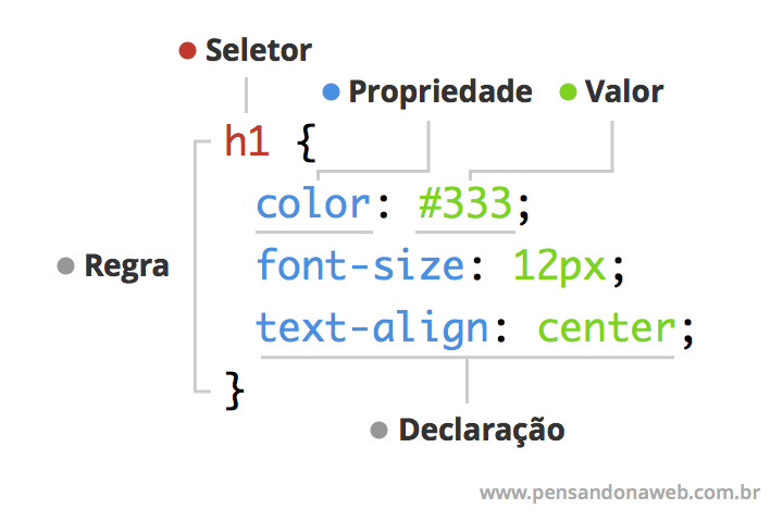 Representação visual de uma regra CSS