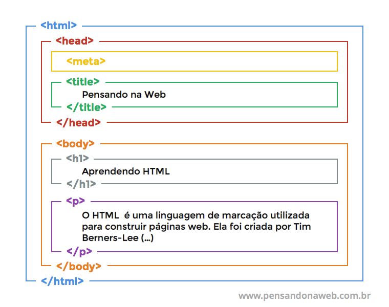 Representação visual do aninhamento de tags HTML