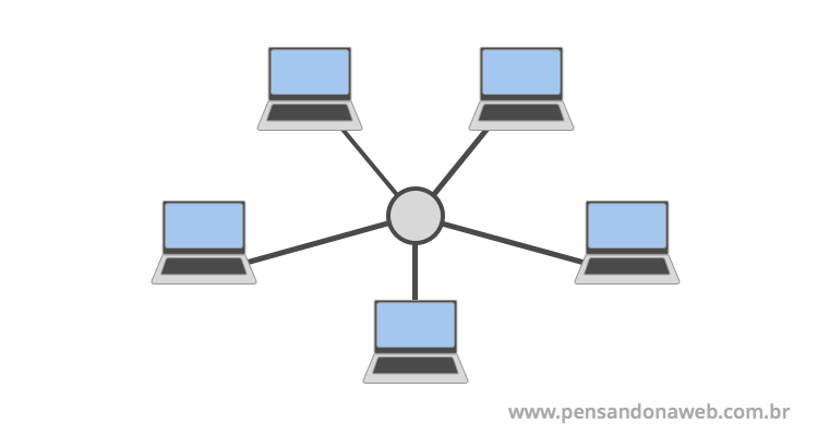 Redes de computadores