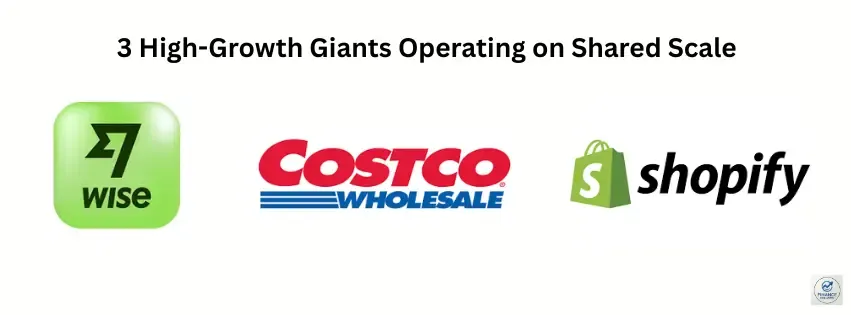 A clean landscape banner with the heading "3 High-Growth Giants Operating on Shared Scale." Below the title, the official logos of Wise, Costco Wholesale, and Shopify are neatly displayed side-by-side on a crisp white background. A small "Finance For Happy" brand watermark is positioned in the bottom right corner.