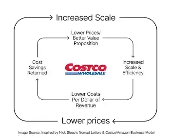 Beyond Amazon: 3 High-Growth Companies Using Nick Sleep’s "Scale Economies Shared" Model Today