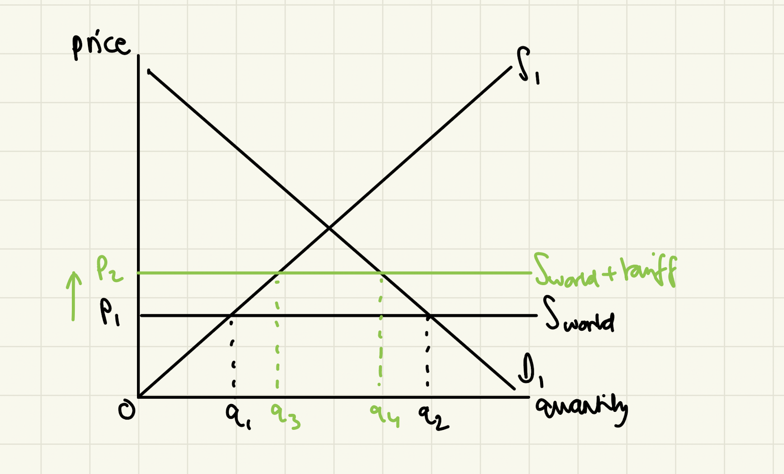 Tariff diagram for A-Level Economics