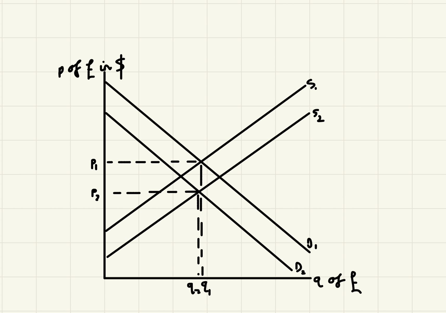 A-Level Economics diagram showing an increase in supply of the pound and decrease in demand for the pound
