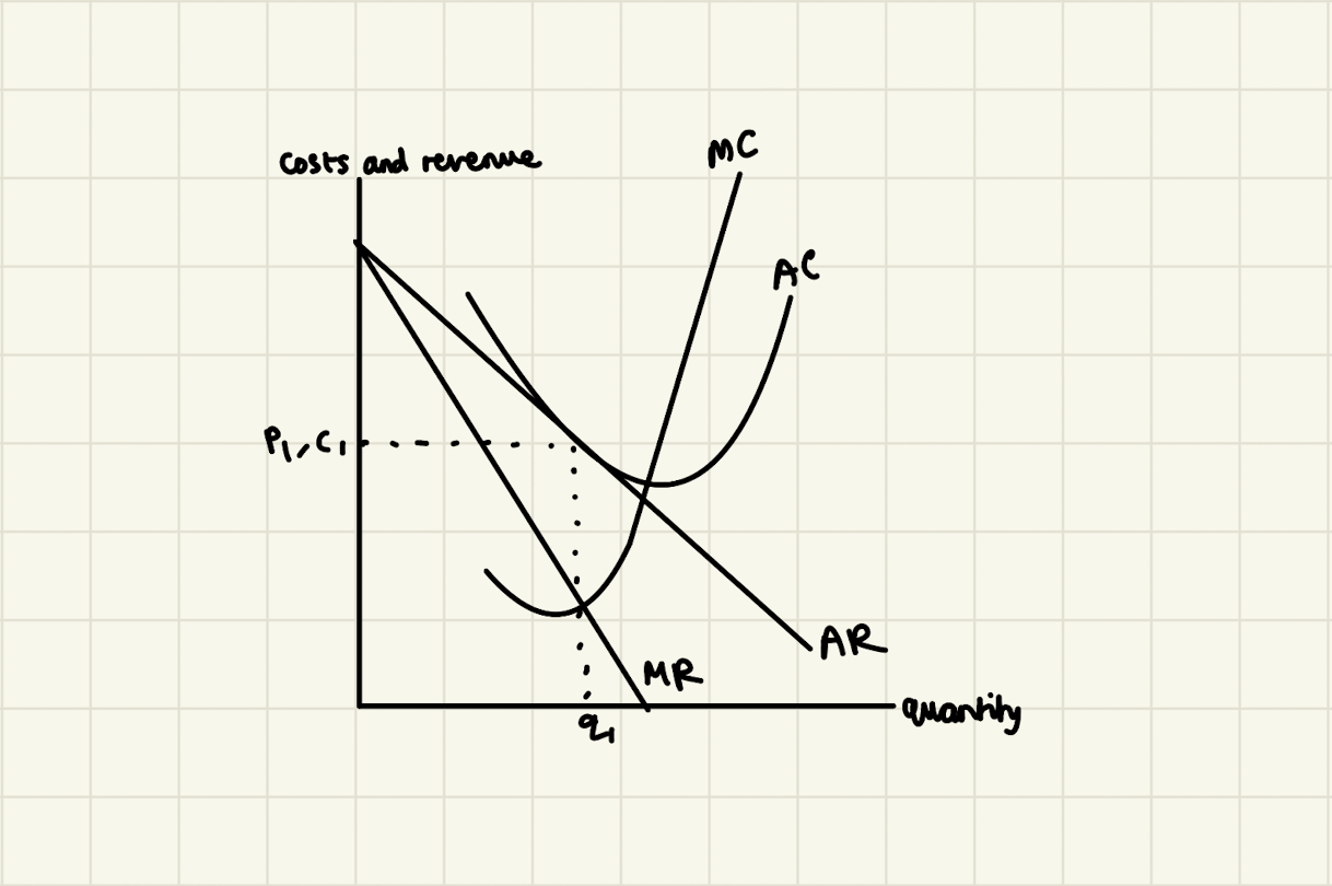 A-Level Economics diagram monopolistic competition short-run