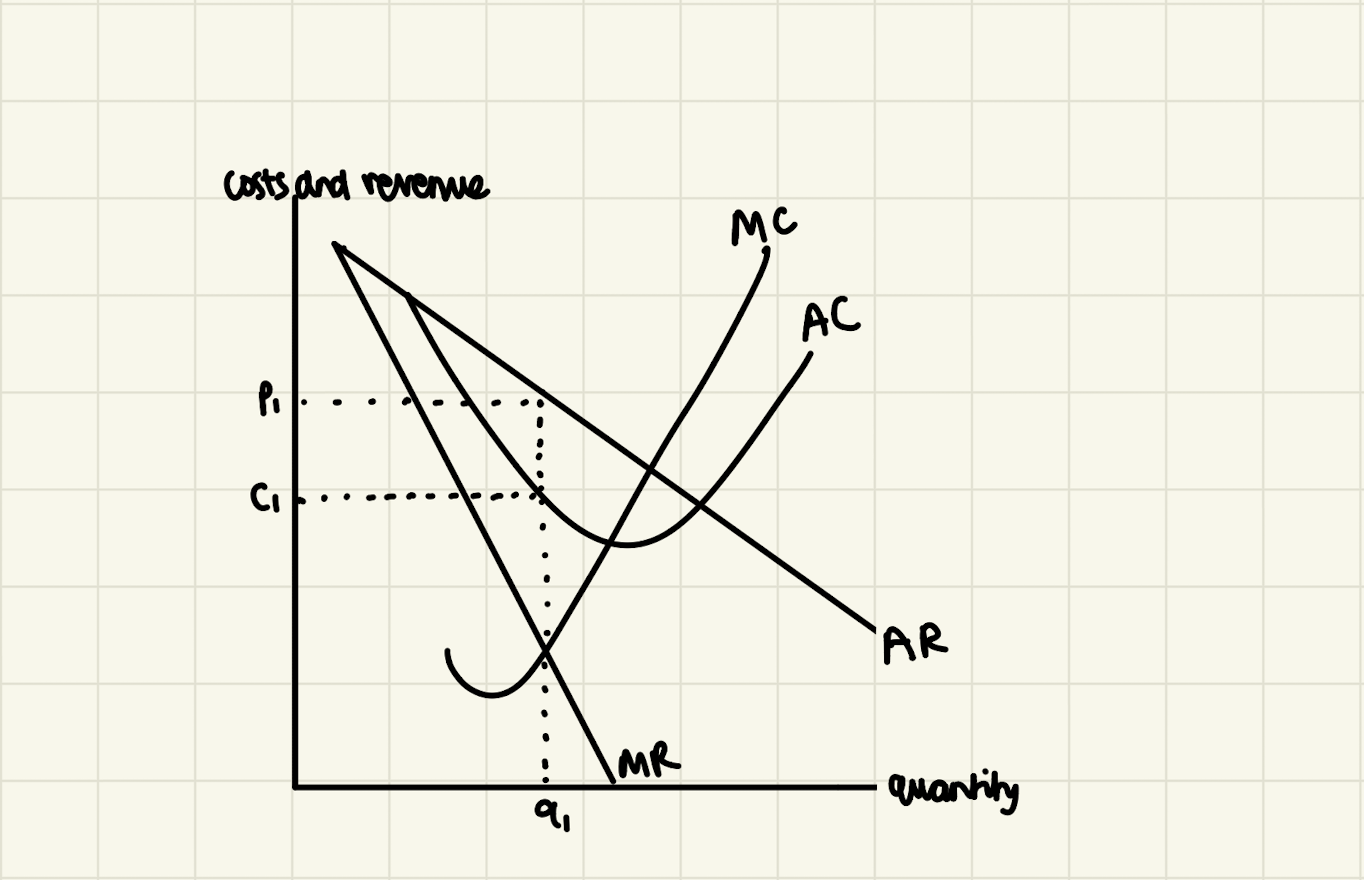 A-Level Economics diagram monopolistic competition short-run