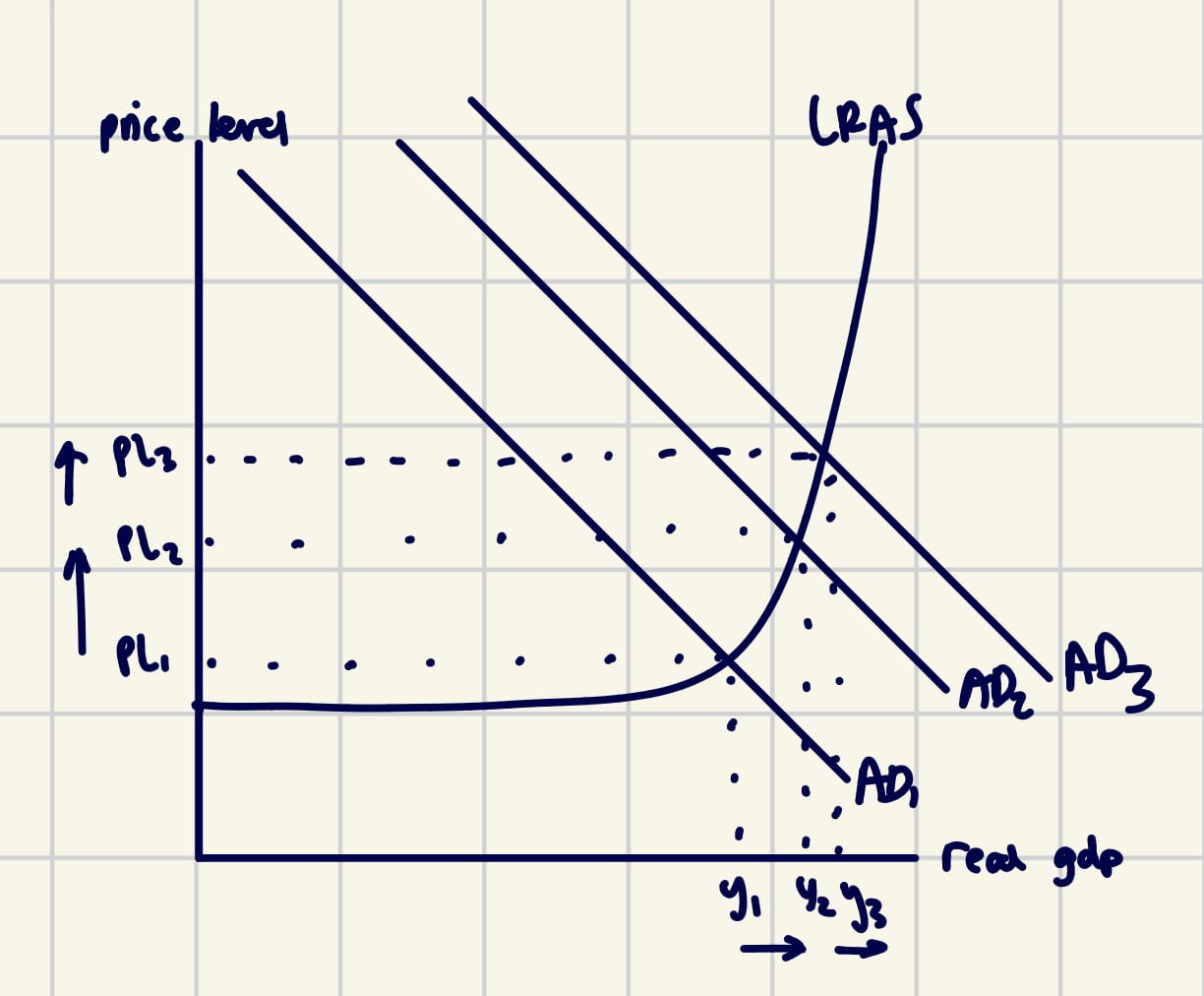 A-Level Economics Diagram - Multiplier Effect - Initial Increase in Aggregate Demand causing a further increase in Aggreagte Demand.