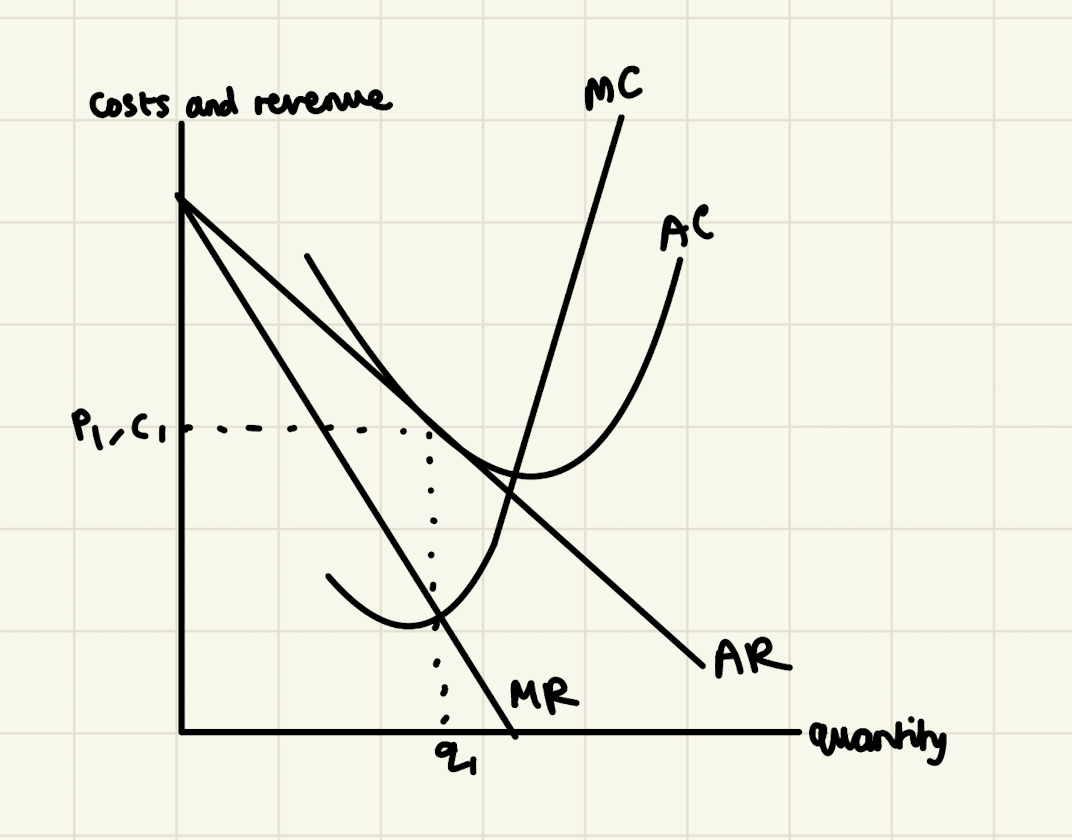 Monopolistic competition diagram long-run A-Level Economics