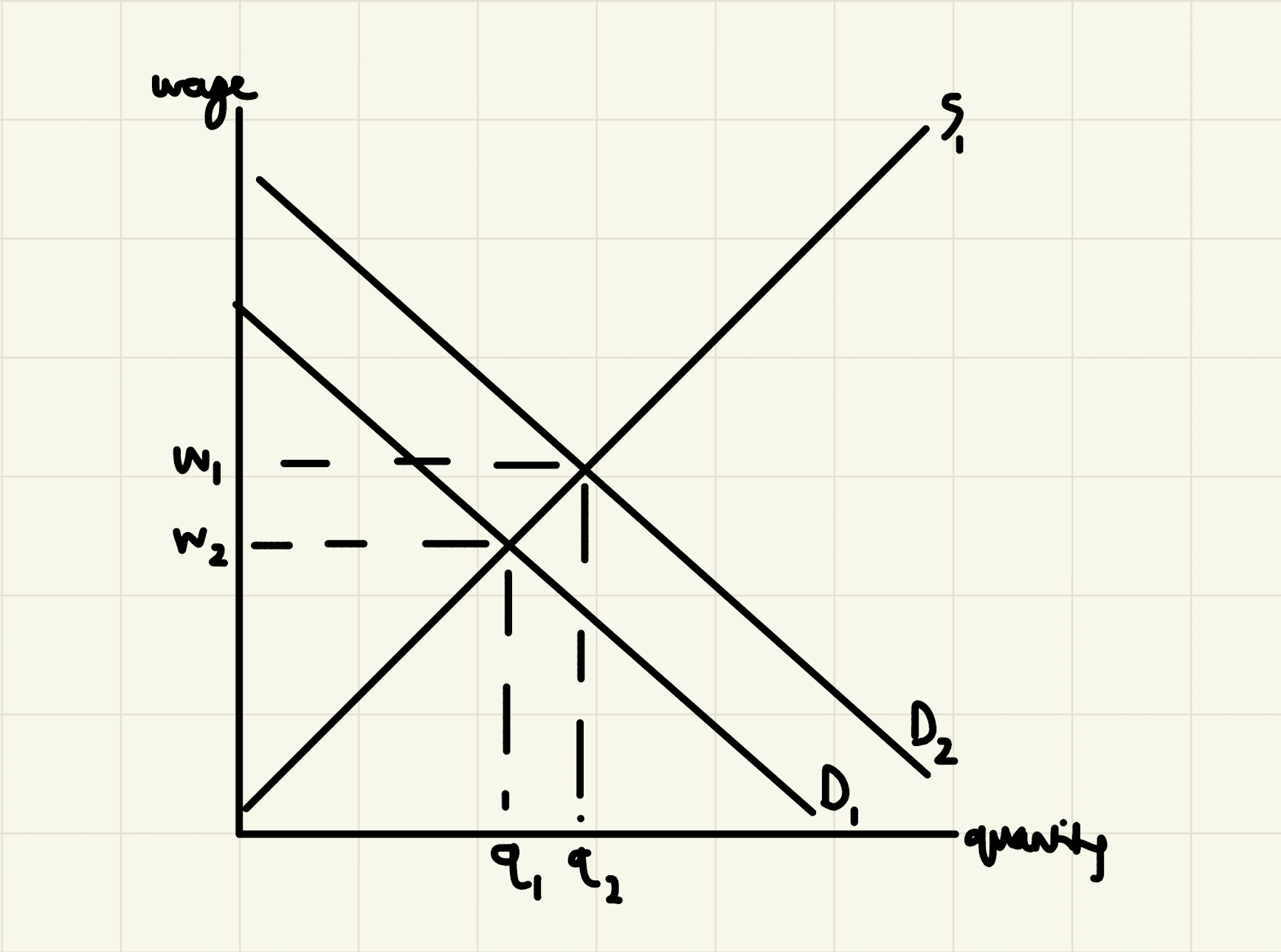 Increase in demand for labour, labour markets diagram A-Level Economics