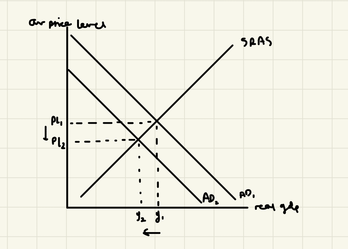 decrease in aggregate demand diagram A-Level Economics