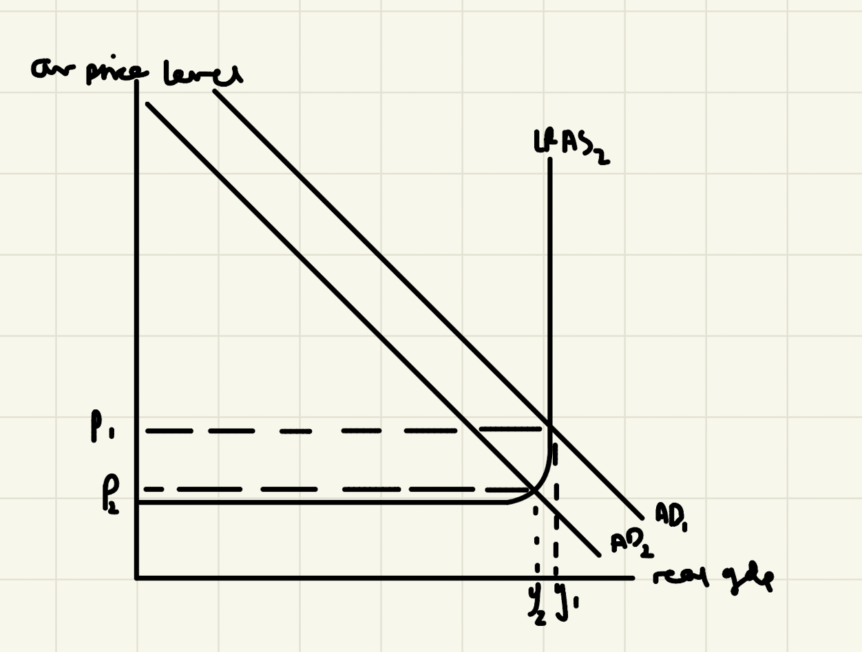 decrease in aggregate demand diagram A-Level Economics