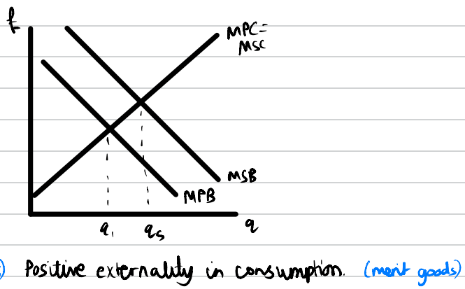 Positive externalities in consumption diagram A-Level Economics
