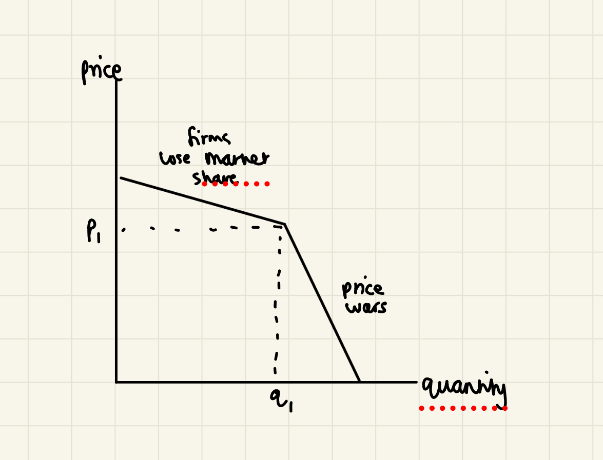 Kinked demand curve oligopoly diagram A-Level Economics