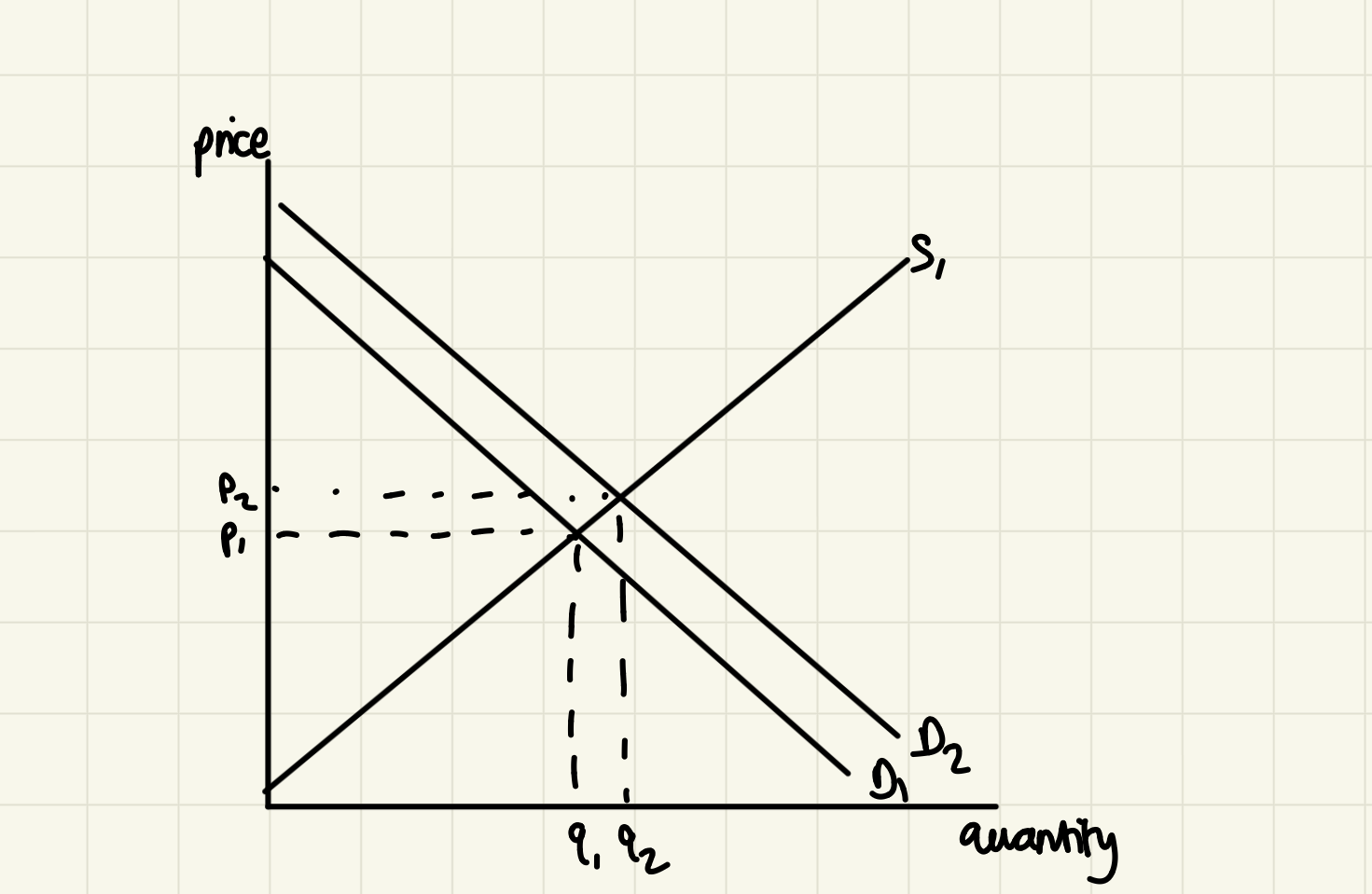 Increase in demand diagram A-Level Economics