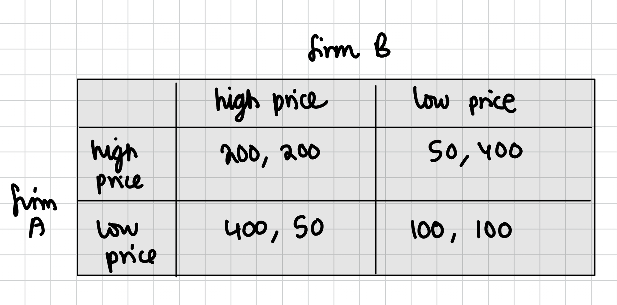 Two firm, two outcome diagram A-Level Economics