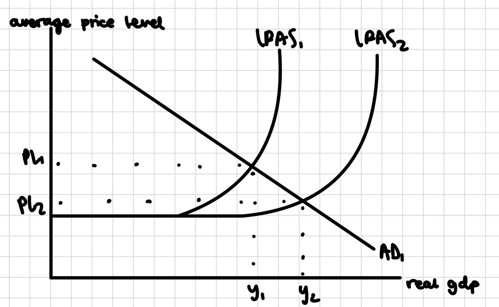 Increase in long-run aggregate supply diagram A-Level Economics