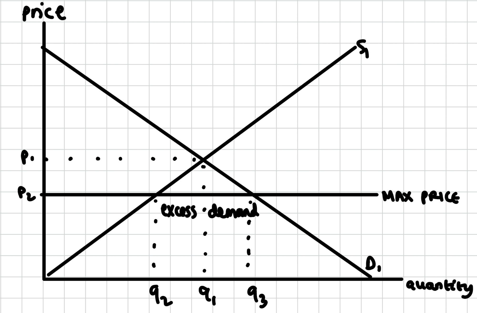 Maximum price diagram A-Level Economics
