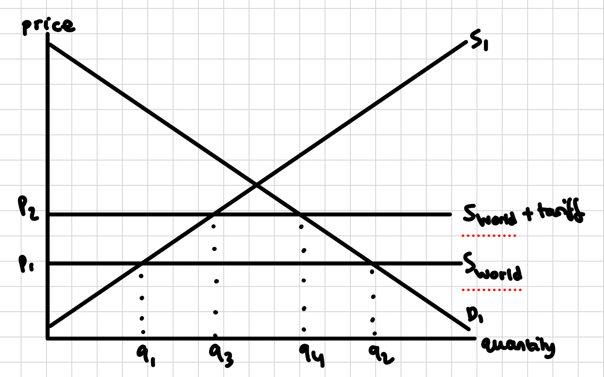 Tariff diagram A-Level Economics