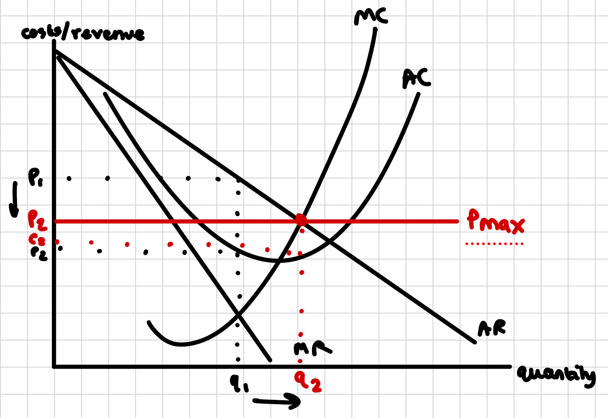 Price regulation diagram A-Level Economics