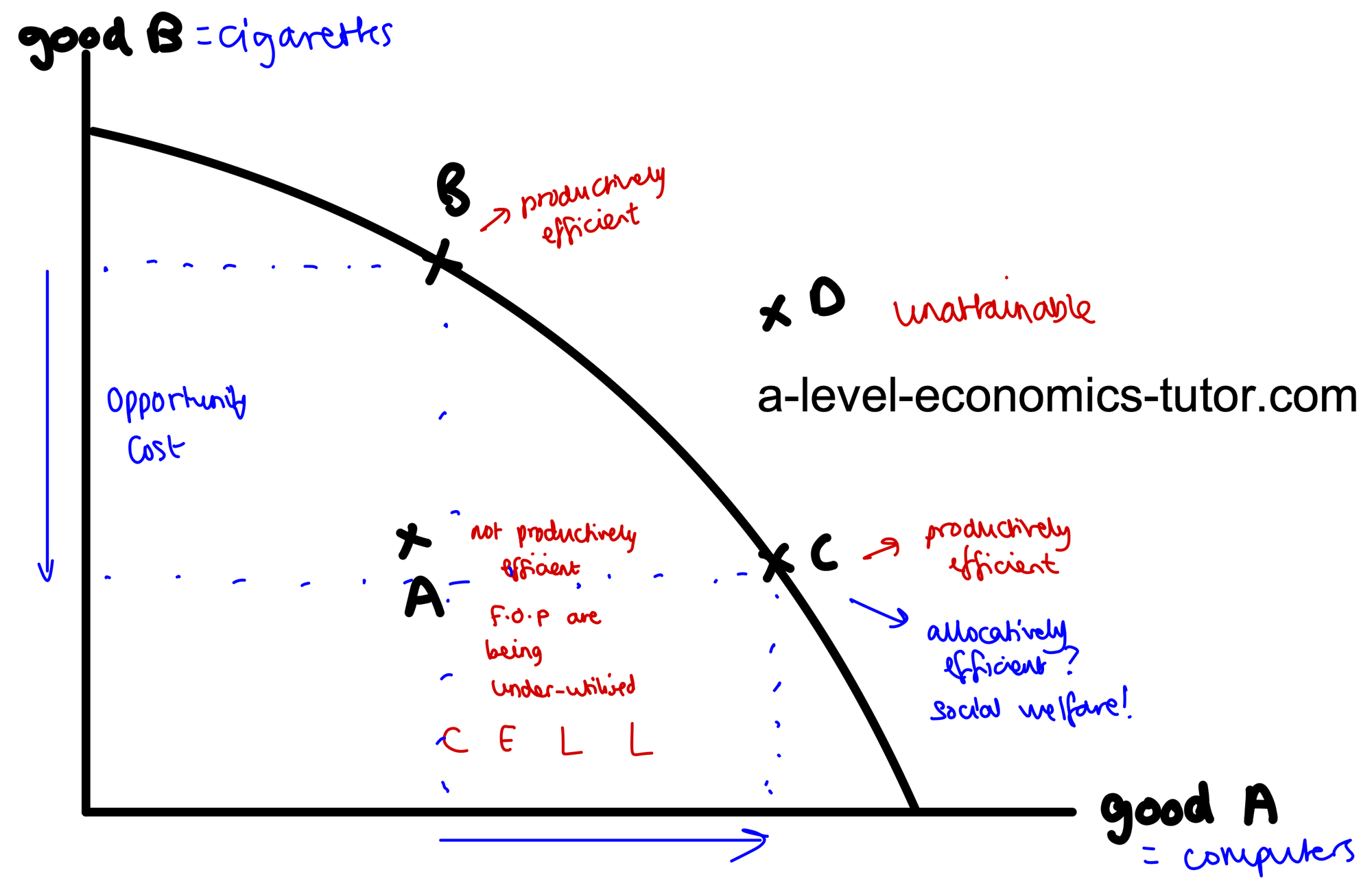 Production Possibility diagram for A-Level Economics