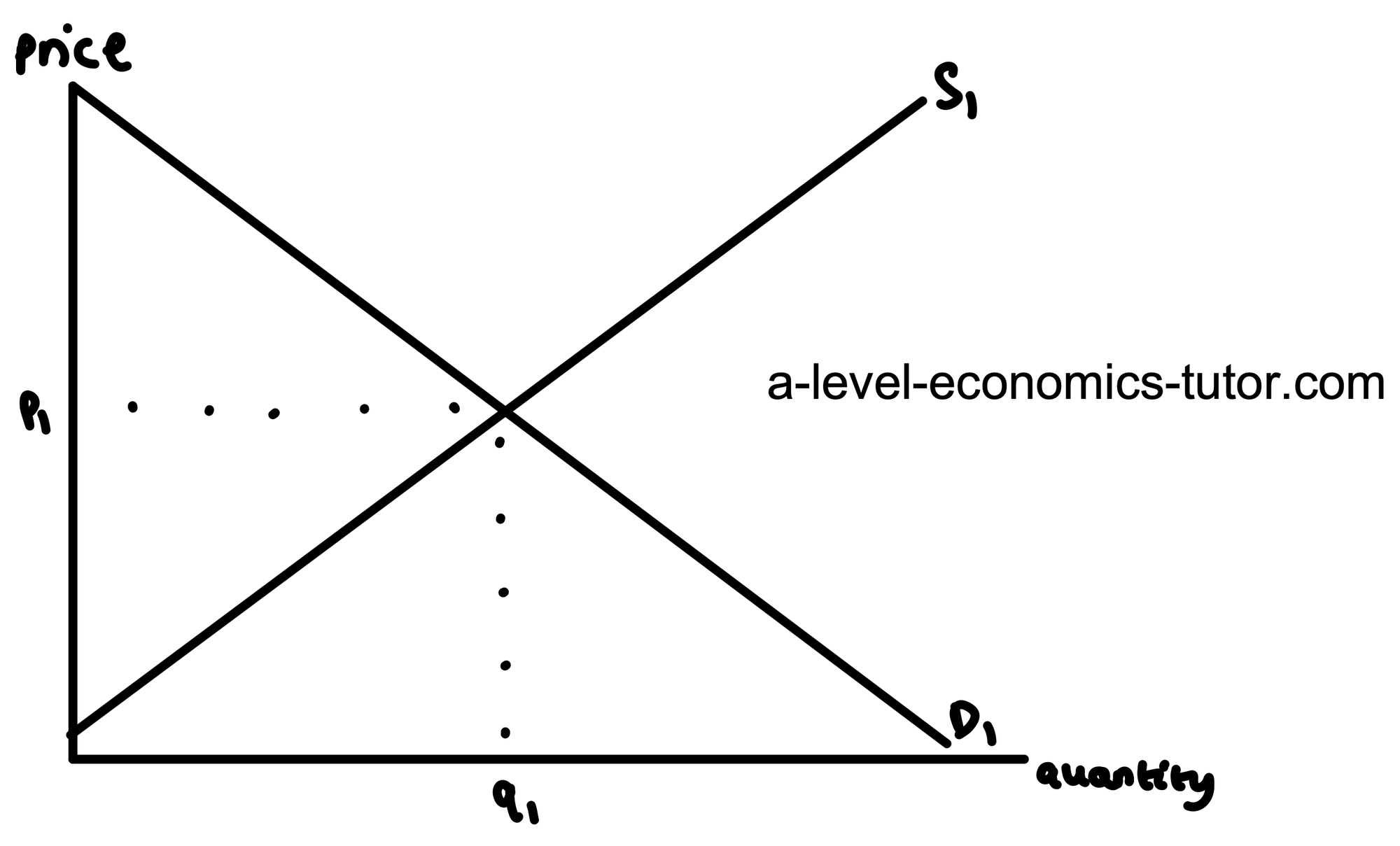 Free Market Equilibrium diagram for A-Level Economics