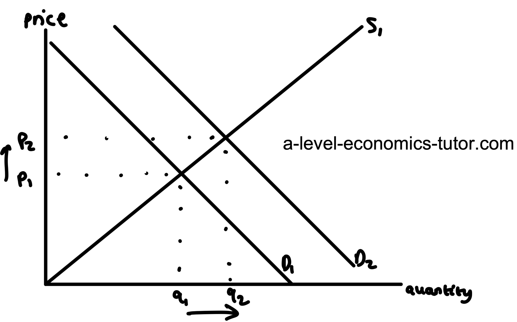 Increase in Demand diagram for A-Level Economics