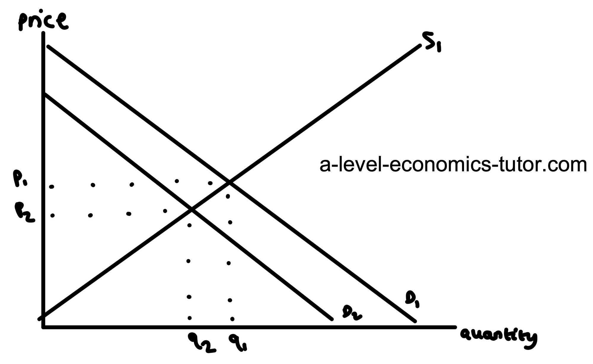 Decrease in Demand diagram for A-Level Economics
