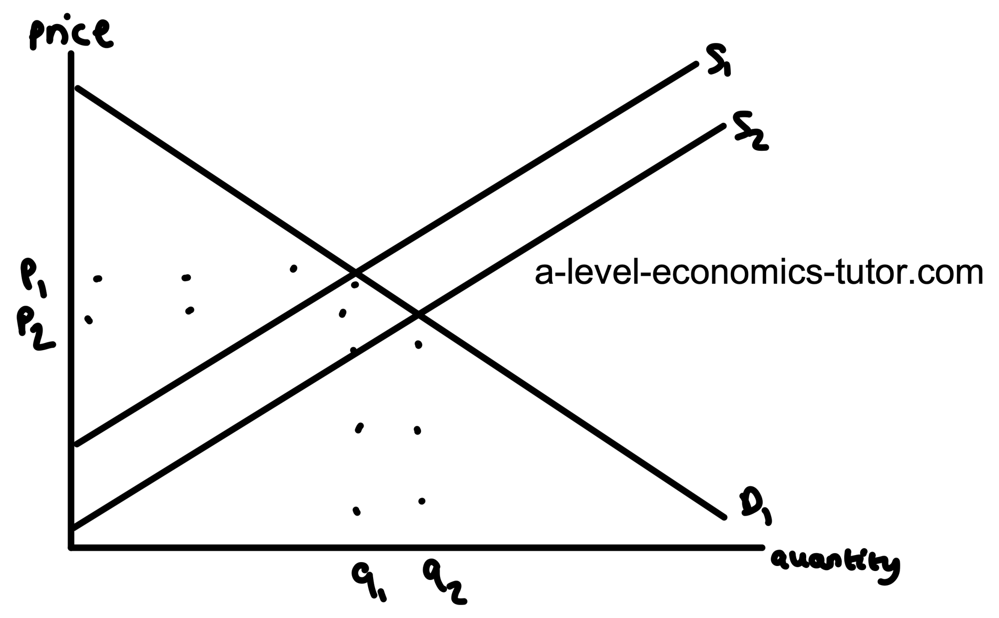 Increase in Supply diagram for A-Level Economics