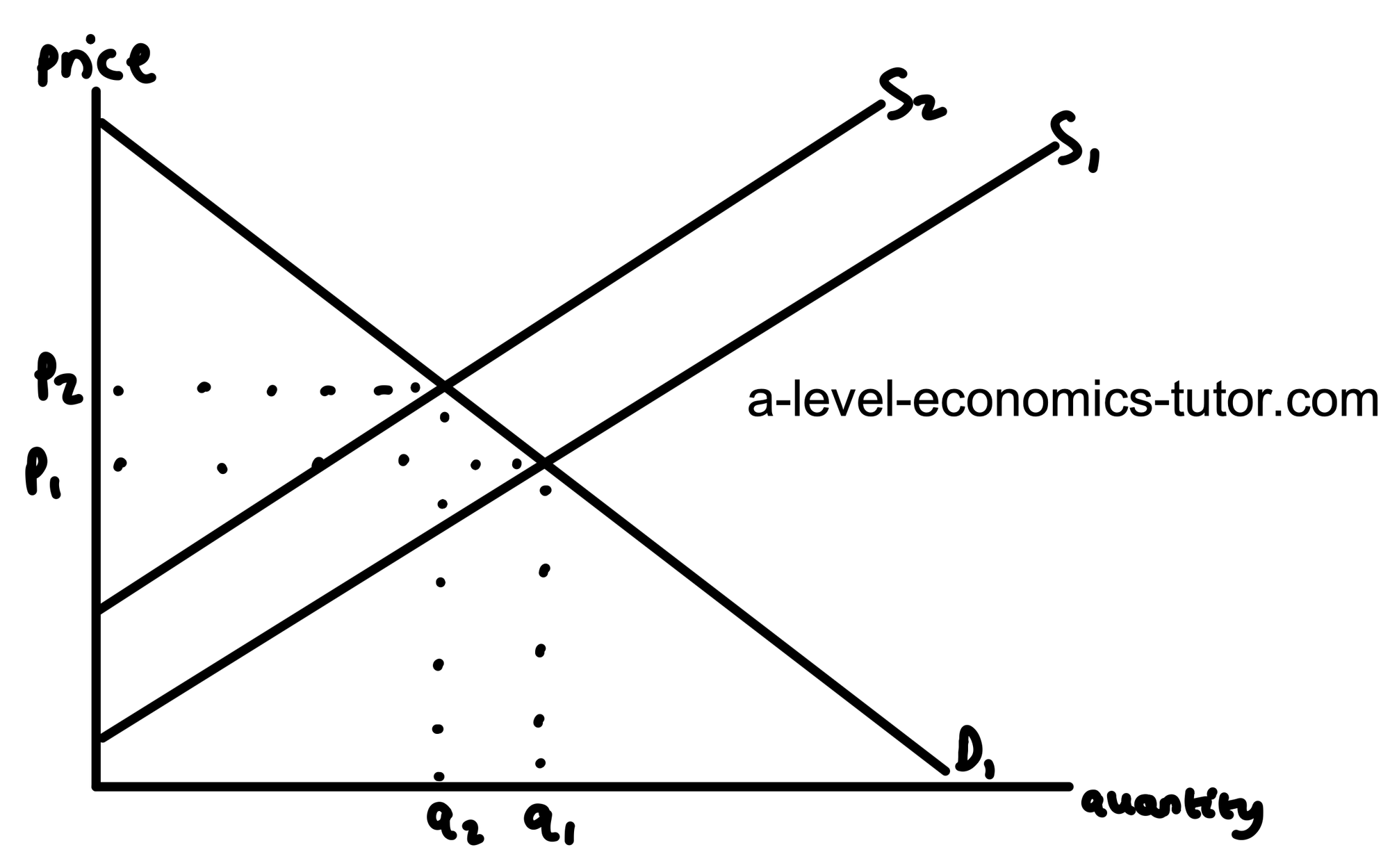 Decrease in Supply diagram for A-Level Economics