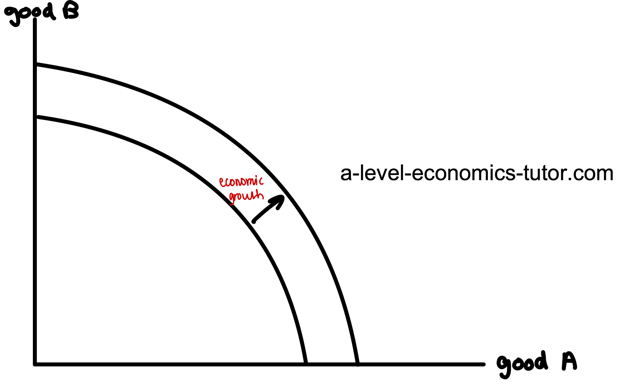 Outward Shift in Production Possibility diagram for A-Level Economics