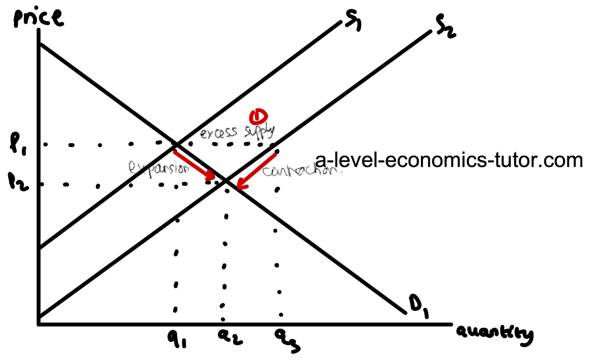 Rationing an Increase in Supply diagram for A-Level Economics