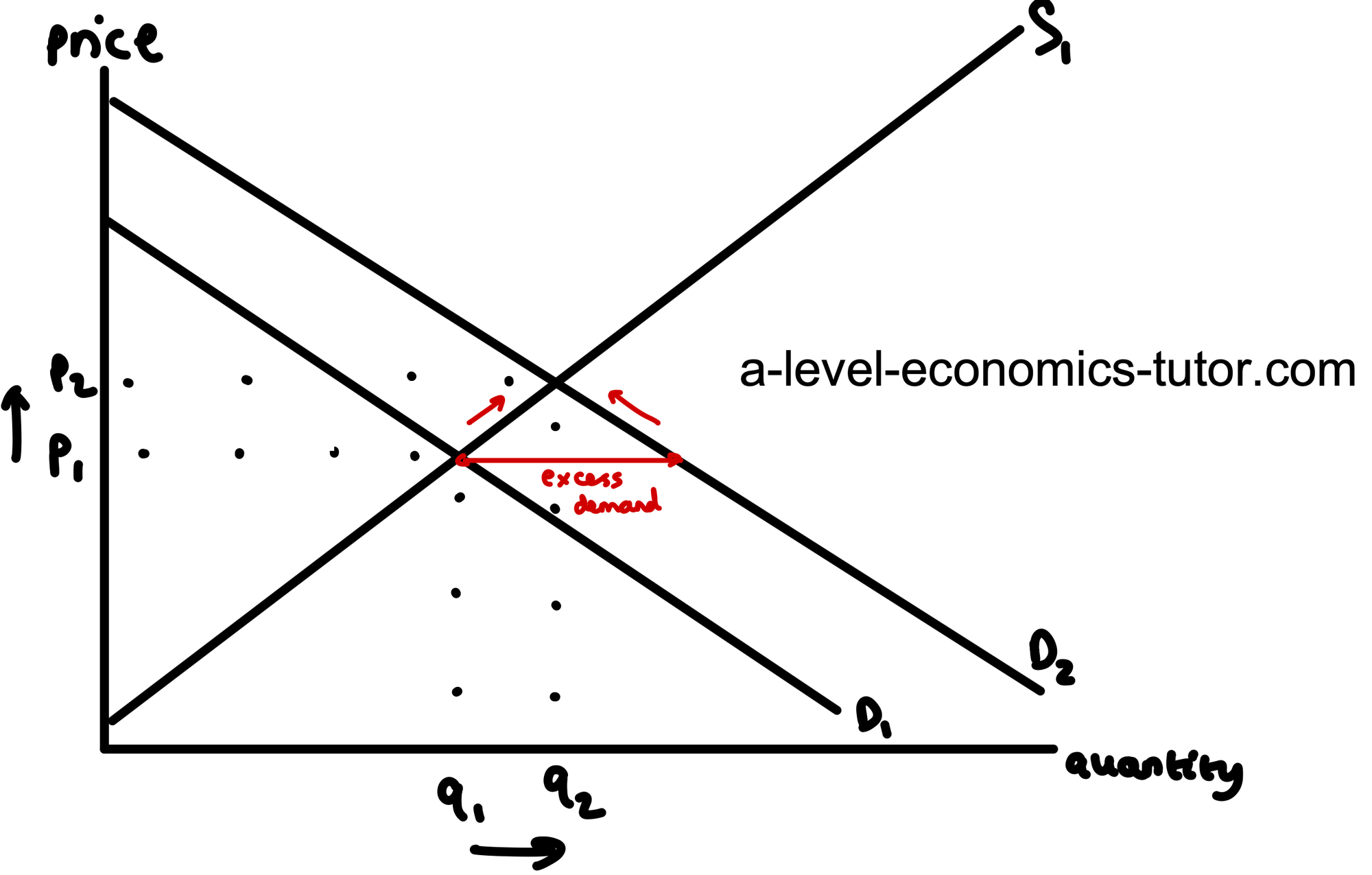Rationing an Increase in Demand diagram for A-Level Economics