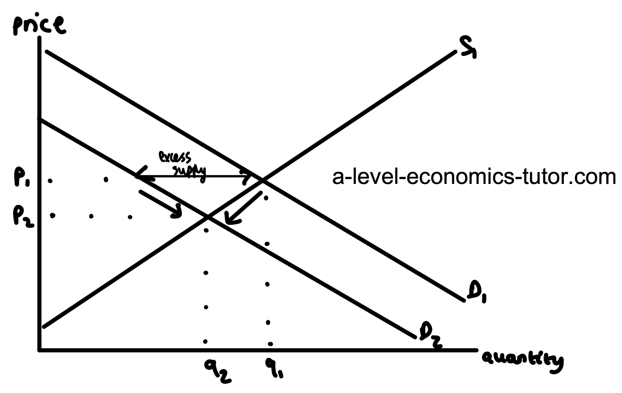 Rationing a Decrease in Demand diagram for A-Level Economics